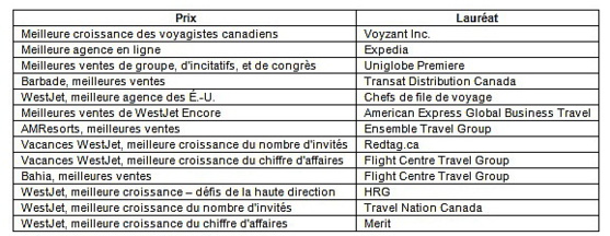 WestJet dévoile les lauréats des Prix partenaire voyage de l'année 2016 WestJet dévoile les lauréats des Prix partenaire voyage de l'année 2016