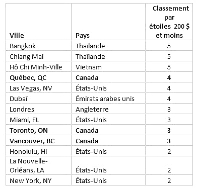 Où économiser et où faire des folies en voyageant au pays et à l’étranger