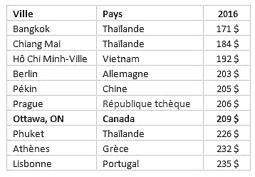 Où économiser et où faire des folies en voyageant au pays et à l’étranger