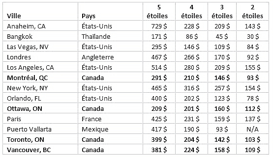 Où économiser et où faire des folies en voyageant au pays et à l’étranger