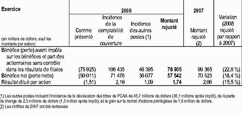 Transat A.T. inc. rapporte une perte de 50 millions $ en 2008 malgré une hausse de 15 % de ses revenus