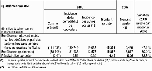 Transat A.T. inc. rapporte une perte de 50 millions $ en 2008 malgré une hausse de 15 % de ses revenus