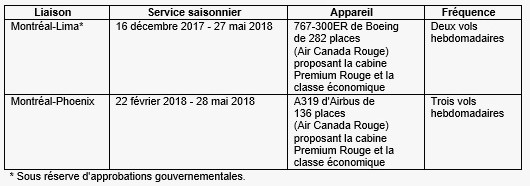 Air Canada annonce son premier service sans escale reliant Montréal et l'Amérique du Sud, la liaison Montréal-Lima Air Canada annonce son premier service sans escale reliant Montréal et l'Amérique du Sud, la liaison Montréal-Lima
