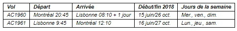 Air Canada étend son réseau mondial avec un nouveau service au départ de Montréal à destination de Bucarest (Roumanie) et Lisbonne (Portugal)