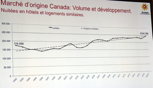 L'équipe de Suisse Tourisme est très fière de ses résultats au Canada, en hausse constante depuis une dizaine d'années.