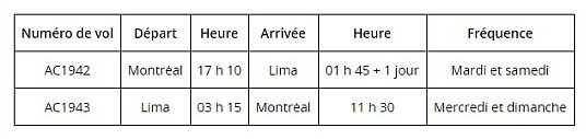 Air Canada inaugure son service Montréal-Lima : premier service toute l'année sans escale reliant Montréal et l'Amérique du Sud