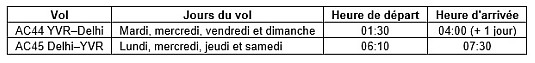 Air Canada proposera ses vols sans escale Vancouver-Delhi assurés par 787 Dreamliner toute l'année à compter de juin 2018