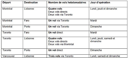 Le Portugal à l’année avec Air Transat