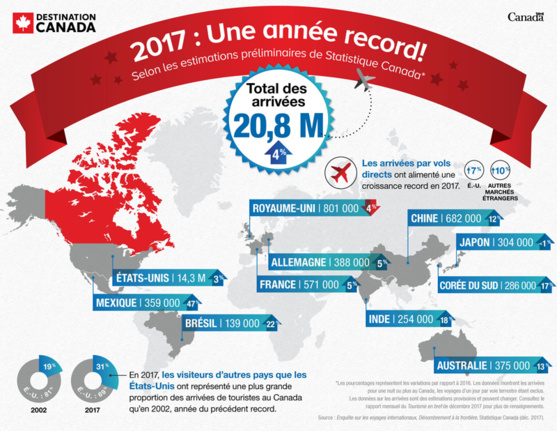 Année record pour le tourisme au Canada