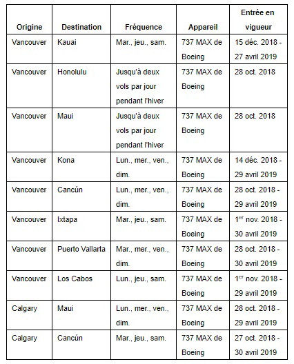 Air Canada lancera un nouveau service vers Kauai et doublera ses vols depuis l'Ouest canadien sur Hawaii avec sa toute nouvelle flotte de 737 MAX de Boeing 