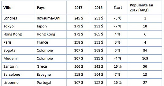 Les voyageurs canadiens ont payé plus cher en 2017 dans la majorité des grandes destinations mondiales Les voyageurs canadiens ont payé plus cher en 2017 dans la majorité des grandes destinations mondiales