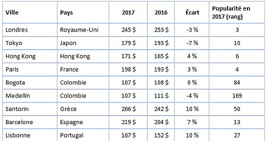 Les voyageurs canadiens ont payé plus cher en 2017 dans la majorité des grandes destinations mondiales