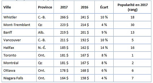 Les voyageurs canadiens ont payé plus cher en 2017 dans la majorité des grandes destinations mondiales