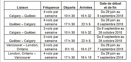 WestJet introduit des liaisons estivales