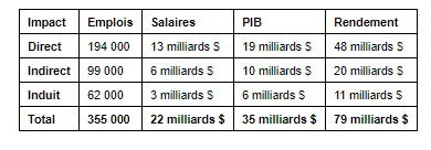 Les aéroports du Canada sont essentiels au dynamisme économique et social des collectivités qu'ils desservent Les aéroports du Canada sont essentiels au dynamisme économique et social des collectivités qu'ils desservent