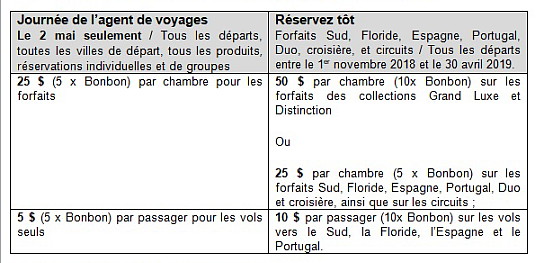 Transat célèbre les agents de voyages : Jusqu’à 75 $ en récompenses pour les forfaits et jusqu’à 15 $ pour les vols seuls