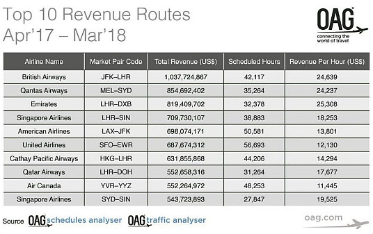 Le service d'Air Canada Toronto - Vancouver parmi les plus rentables du monde