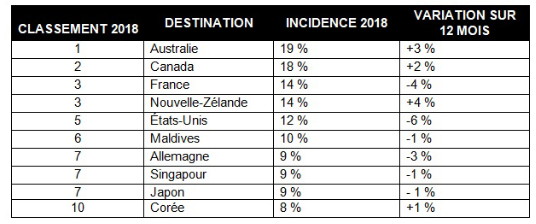 Le Canada, deuxième destination la plus prisée des voyageurs chinois