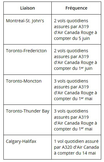 Air Canada apporte des améliorations stratégiques à ses liaisons régionales dans l'est du Canada pour le printemps 2019