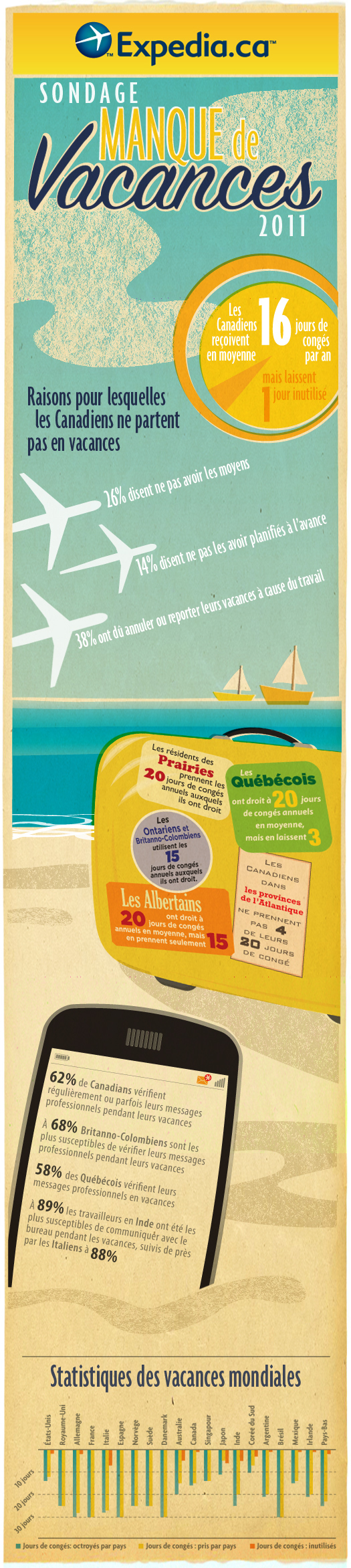 Les Québécois incapables de décrocher en vacances, selon un sondage Expedia Les Québécois incapables de décrocher en vacances, selon un sondage Expedia