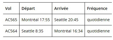 Air Canada annonce le lancement d'un nouveau service Montréal-Seattle assuré par A220-300 d'Airbus, un appareil construit au Québec