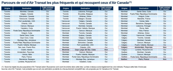 Parcours de vol d'Air Transat les plus fréquents et qui recoupent ceux d'Air Canada (Groupe CNW/Pierre Karl Péladeau)