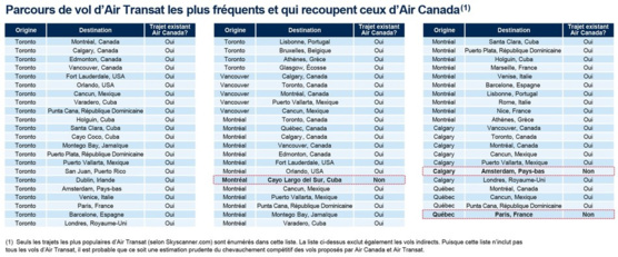 Parcours de vol d'Air Transat les plus fréquents et qui recoupent ceux d'Air Canada (Groupe CNW/Pierre Karl Péladeau) Parcours de vol d'Air Transat les plus fréquents et qui recoupent ceux d'Air Canada (Groupe CNW/Pierre Karl Péladeau)