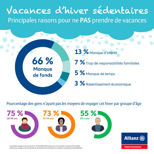 La moitié des Canadiens ne prendront pas de vacances d'hiver cette année, principalement parce qu'ils n'en ont pas les moyens (Groupe CNW/Allianz Global Assistance Canada)