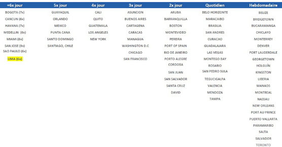 Correspondances et fréquences offertes par COPA à PTY Correspondances et fréquences offertes par COPA à PTY