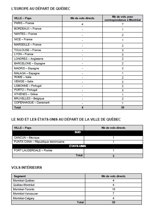 Air Transat dévoile son programme estival 2020 au départ de Québec Air Transat dévoile son programme estival 2020 au départ de Québec