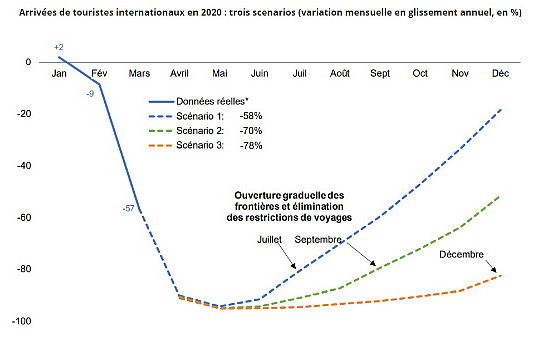 Selon l'OMT, le nombre de touristes internationaux pourrait chuter de 60 à 80% en 2020