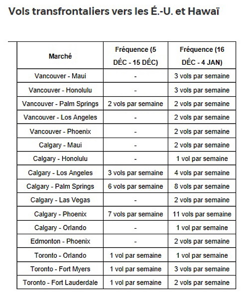 WestJet ajoute des destinations soleil à son horaire de vols de décembre