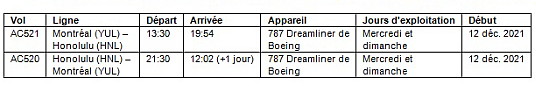 Air Canada desservira Hawaii à l'hiver 2022 au départ de Montréal, Toronto, Calgary et Vancouver