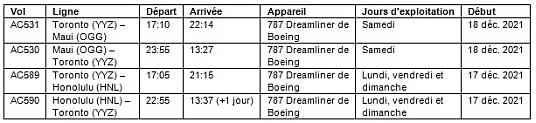 Air Canada desservira Hawaii à l'hiver 2022 au départ de Montréal, Toronto, Calgary et Vancouver