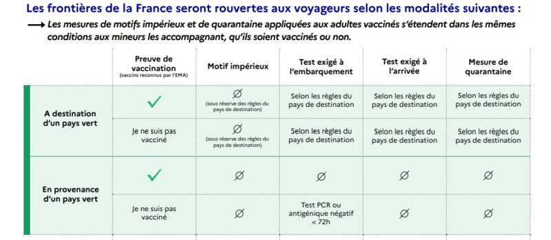 Les frontières de la France rouvertes aux Canadiens selon certaines modalités Les frontières de la France rouvertes aux Canadiens selon certaines modalités