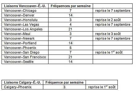 Air Canada prête à relier de nouveau le Canada et les États-Unis; jusqu'à 220 vols quotidiens entre les deux pays