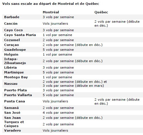Vacances Air Canada annonce ses vols pour les destinations soleil cet hiver au départ du Québec
