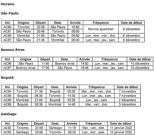 Air Canada rétablit le service et accroît sa capacité vers des destinations clés d'Amérique du Sud