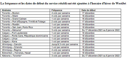 WestJet rétablira 95 destinations cet hiver