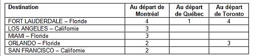 Air Transat dévoile son offre aérienne pour l’été 2022 Air Transat dévoile son offre aérienne pour l’été 2022