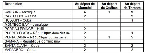 Air Transat dévoile son offre aérienne pour l’été 2022