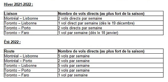 Air Transat étend son service sans escale entre Toronto et Faro à l’été 2022 Air Transat étend son service sans escale entre Toronto et Faro à l’été 2022