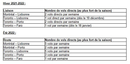 Air Transat étend son service sans escale entre Toronto et Faro à l’été 2022