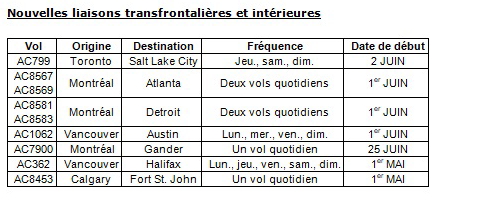 Air Canada élargit son réseau en Amérique du Nord cet été, confirmant sa position de tête alors que sa reprise s'accélère