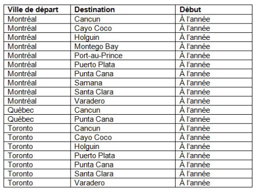 Air Transat rétablit la majorité de ses liaisons aériennes pour la saison estivale