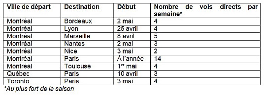 Air Transat redémarre ses vols directs vers les provinces françaises