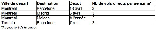 Air Transat reprend ses vols vers Barcelone, en Espagne Air Transat reprend ses vols vers Barcelone, en Espagne
