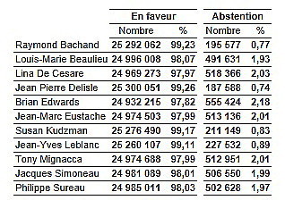 Transat A.T. inc. - Élection du conseil d'administration Transat A.T. inc. - Élection du conseil d'administration