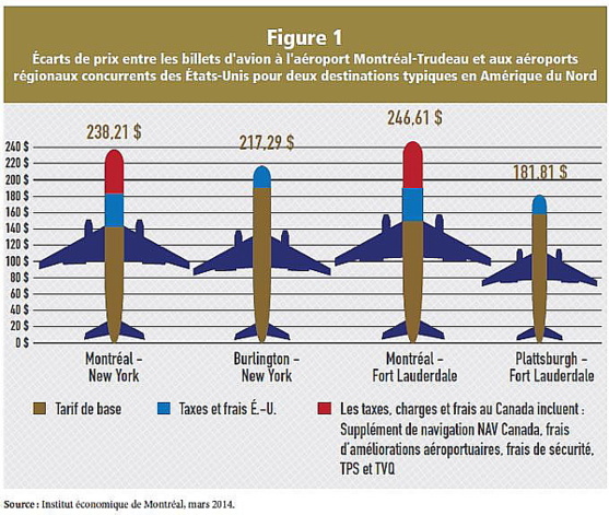 Écarts de prix entre les billets d'avion à l'aéroport Montréal-Trudeau et aux aéroports régionaux concurrents des États-Unis pour deux destinations typiques en Amérique du Nord (Groupe CNW/Institut économique de Montréal) Écarts de prix entre les billets d'avion à l'aéroport Montréal-Trudeau et aux aéroports régionaux concurrents des États-Unis pour deux destinations typiques en Amérique du Nord (Groupe CNW/Institut économique de Montréal)