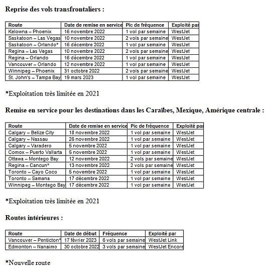 Westjet ramènera 17 routes vers des destinations soleil et de loisirs des Caraïbes, du Mexique et des États-Unis suspendues pendant la pandémie.
